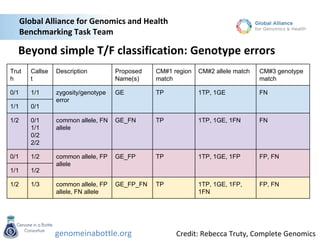 genomeinabottle.org
Global Alliance for Genomics and Health
Benchmarking Task Team
Credit: Rebecca Truty, Complete Genomics
Beyond simple T/F classification: Genotype errors
Trut
h
Callse
t
Description Proposed
Name(s)
CM#1 region
match
CM#2 allele match CM#3 genotype
match
0/1 1/1 zygosity/genotype
error
GE TP 1TP, 1GE FN
1/1 0/1
1/2 0/1
1/1
0/2
2/2
common allele, FN
allele
GE_FN TP 1TP, 1GE, 1FN FN
0/1 1/2 common allele, FP
allele
GE_FP TP 1TP, 1GE, 1FP FP, FN
1/1 1/2
1/2 1/3 common allele, FP
allele, FN allele
GE_FP_FN TP 1TP, 1GE, 1FP,
1FN
FP, FN
 