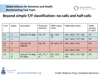 genomeinabottle.org
Global Alliance for Genomics and Health
Benchmarking Task Team
Credit: Rebecca Truty, Complete Genomics
Beyond simple T/F classification: no-calls and half-calls
Truth Callset Description Proposed
Name(s)
CM#1 region
match
CM#2 allele match CM#3
genotyp
e match
0/1 ./1 half-call, TP allele HC_TP NC, NCV,
TP
1NC, 1NCV, 1TP, 1GE TP
1/1 ./1 1NC, 1NCV, 1TP, 1GE FN
0/1
1/1
./0 half call, FN
allele(s)
HC_FN NC, NCV, TP 1NC, 1NCV, 1FN FN
1/2 ./0 1NC, 2NCV, 2FN FN
1/2 ./1
./2
half-call, TP allele,
FN allele
HC_TP_F
N
NC, NCV,
TP
1NC, 1NCV, 1TP, 1GE,
1FN
FN
 