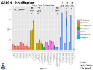 genomeinabottle.org
Stratifying False PositivesGC Content
TR
Unit
<7
TR
Unit
>=7
TR
Unit
2TR
Unit
1
TR
Unit
3
TR
Unit
4
Credit:
Abby Beeler
Ellie Wood
GA4GH - Stratification
 