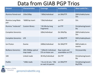 genomeinabottle.org
Data from GIAB PGP Trios
Dataset Characteristics Coverage Availability Most useful for…
Illumina Paired-end 150x150bp ~300x/individual on SRA/FTP SNPs/indels/some
SVs
Illumina Long Mate
pair
~6000 bp insert ~20x/individual on FTP SVs
Illumina “moleculo” Custom library ~20-30x by long
fragments
on FTP SVs/phasing/assem
bly
Complete Genomics 100x/individual On SRA/ftp SNPs/indels/some
SVs
Complete Genomics LFR on SRA/FTP SNPs/indels/phasin
g
Ion Proton Exome 1000x/individual On SRA/FTP SNPs/indels in
exome
BioNano Genomics 200-250kbp optical
map reads
~100x/AJ individual;
57x on Asian son
Raw reads and
assemblies on FTP
SVs/assembly
10X Linked reads 30-45x/individual On FTP SVs/phasing/assem
bly
PacBio ~10kb reads ~70x on AJ son, ~30x
on each AJ parent
on SRA/FTP SVs/phasing/assem
bly/STRs
 