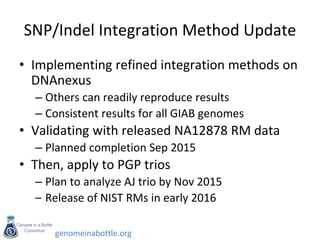 genomeinabottle.org
SNP/Indel Integration Method Update
• Implementing refined integration methods on
DNAnexus
– Others can readily reproduce results
– Consistent results for all GIAB genomes
• Validating with released NA12878 RM data
– Planned completion Sep 2015
• Then, apply to PGP trios
– Plan to analyze AJ trio by Nov 2015
– Release of NIST RMs in early 2016
 