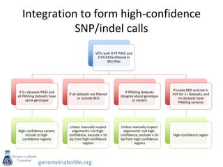 genomeinabottle.org
Integration to form high-confidence
SNP/indel calls
VCFs with 0 FP PASS and
0 FN PASS+filtered in
BED files
If 1+ datasets PASS and
all PASSing datasets have
same genotype
High-confidence variant,
include in high-
confidence regions
If all datasets are filtered
or outside BED
Unless manually inspect
alignments: not high-
confidence, exclude +-50
bp from high-confidence
regions
If PASSing datasets
disagree about genotype
or variant
Unless manually inspect
alignments: not high-
confidence, exclude +-50
bp from high-confidence
regions
If inside BED and not in
VCF for 1+ datasets, and
no datasets have
PASSing variants
High-confidence region
 