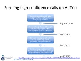 genomeinabottle.org
Forming high-confidence calls on AJ Trio
Generate candidate calls with
multiple analysis methods from
multiple types of data
Compare/integrate candidate calls
and manually inspect data to
understand differences; refine calls?
Generate integrated calls with
several methods (MetaSV,
Parliament, svclassify, others?)
Combine integrated calls (with
heuristics and/or machine learning)
to generate high-confidence calls
https://docs.google.com/spreadsheets/d/1Pj4nSzH742g40wJz2fA6f8kFtZYAToZpSZYVPiC5st4/edit?usp=sharing
August 30, 2015
Nov 1, 2015
Dec 1, 2015
Jan 26, 2016
 