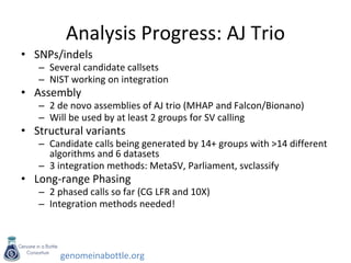 genomeinabottle.org
Analysis Progress: AJ Trio
• SNPs/indels
– Several candidate callsets
– NIST working on integration
• Assembly
– 2 de novo assemblies of AJ trio (MHAP and Falcon/Bionano)
– Will be used by at least 2 groups for SV calling
• Structural variants
– Candidate calls being generated by 14+ groups with >14 different
algorithms and 6 datasets
– 3 integration methods: MetaSV, Parliament, svclassify
• Long-range Phasing
– 2 phased calls so far (CG LFR and 10X)
– Integration methods needed!
 