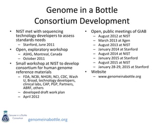 genomeinabottle.org
Genome in a Bottle
Consortium Development
• NIST met with sequencing
technology developers to assess
standards needs
– Stanford, June 2011
• Open, exploratory workshop
– ASHG, Montreal, Canada
– October 2011
• Small workshop at NIST to develop
consortium for human genome
reference materials
– FDA, NCBI, NHGRI, NCI, CDC, Wash
U, Broad, technology developers,
clinical labs, CAP, PGP, Partners,
ABRF, others
– developed draft work plan
– April 2012
• Open, public meetings of GIAB
– August 2012 at NIST
– March 2013 at Xgen
– August 2013 at NIST
– January 2014 at Stanford
– August 2014 at NIST
– January 2015 at Stanford
– August 2015 at NIST
– January 28-29, 2015 at Stanford
• Website
– www.genomeinabottle.org
 