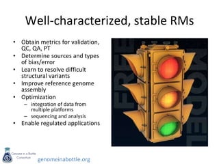 genomeinabottle.org
Well-characterized, stable RMs
• Obtain metrics for validation,
QC, QA, PT
• Determine sources and types
of bias/error
• Learn to resolve difficult
structural variants
• Improve reference genome
assembly
• Optimization
– integration of data from
multiple platforms
– sequencing and analysis
• Enable regulated applications Comparison of SNP Calls for
NA12878 on 2 platforms, 3
analysis methods
 