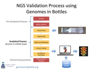 genomeinabottle.org
NGS Validation Process using
Genomes in Bottles
Sample
gDNA isolation
Library Prep
Sequencing
Alignment/Mapping
Variant Calling
Confidence
Estimates
Downstream
Analysis
Analytical Process
Genome in a Bottle Scope
Pre-Analytical Process
Clinical Interpretation
GIAB
Data
 