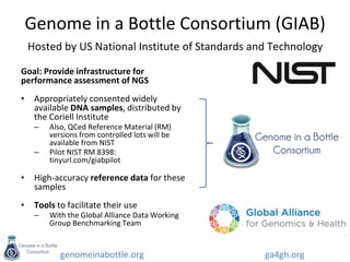 genomeinabottle.org
Genome in a Bottle Consortium (GIAB)
Hosted by US National Institute of Standards and Technology
Goal: Provide infrastructure for
performance assessment of NGS
• Appropriately consented widely
available DNA samples, distributed by
the Coriell Institute
– Also, QCed Reference Material (RM)
versions from controlled lots will be
available from NIST
– Pilot NIST RM 8398:
tinyurl.com/giabpilot
• High-accuracy reference data for these
samples
• Tools to facilitate their use
– With the Global Alliance Data Working
Group Benchmarking Team
ga4gh.org
 