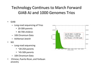 •  GIAB	
–  Long-read	sequencing	of	Trios	
•  20-30X	parents	
•  40-70X	children	
–  10X	Chromium	Data	
–  Ashkenazi	Jewish	
•  IkG	
–  Long-read	sequencing	
•  ~20-25X	parents	
•  ~45-50X	parents	
–  10X	Chromium	Data	
•  	Chinese,	Puerto	Rican,	and	Yorbuan	
ancestry	
Technology	Con1nues	to	March	Forward	
GIAB	AJ	and	1000	Genomes	Trios	
Sub	RL	N50	=	11,087	bp	
Total	#	Bases	=	220	Gb	
#	of	Reads	=	27.4	M	reads	
 