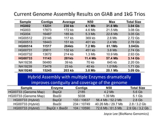 Current	Genome	Assembly	Results	on	GIAB	and	1kG	Trios	
Sample Contigs Average N50 Max Total Size
HG002 13231 230 kb 4.1 Mb 31.6 Mb 3.04 Gb
HG003 17873 172 kb 4.6 Mb 21.5 Mb 3.08 Gb
HG004 16487 185 kb 5.3 Mb 22.6 Mb 3.05 Gb
HG00512 23146 117 kb 369 kb 2.6 Mb 2.72 Gb
HG00513 18443 151 kb 401 kb 2.4 Mb 2.78 Gb
HG00514 11517 264kb 7.2 Mb 61.1Mb 3.04Gb
HG00731 20811 132 kb 451 kb 3.8 Mb 2.74 Gb
HG00732 13672 214 kb 1.3 Mb 10.9 Mb 2.93 Gb
HG00733 11143 281kb 11.4 Mb 57.4 Mb 3.14 Gb
NA19238 56480 39 kb 70 kb 645 kb 2.20 Gb
NA19239 73478 23 kb 40 kb 1.01Mb 1.71 Gb
NA19240 15245 203 kb 3.8 Mb 20.1 Mb 3.09 Gb
Joyce	Lee	(BioNano	Genomics)	
Sample Enzyme Contigs N50 Total Size
HG00733 (Genome Map) BspQI 2185 4.2 Mb 5.6 Gb
HG00733 (Genome Map) BssSI 5038 1.39 Mb 5.1 Gb
HG00733 (Hybrid) BspQI 133 / 10637 56.4 Mb / 52.2 Mb 2.8 Gb
HG00733 (Hybrid) BssSI 234 / 10749 40.26 Mb / 29.7 Mb 2.8 / 3.2 Gb
HG00733 (Hybrid) BspQI + BssSI 104 / 10590 72.6 Mb / 61.5 Mb 2.9 Gb / 3.2 Gb
Hybrid	Assembly	with	mul1ple	Enzymes	drama1cally	
improves	con1guity	and	coverage	of	the	genome	
 