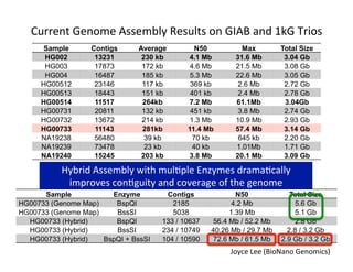 Current	Genome	Assembly	Results	on	GIAB	and	1kG	Trios	
Sample Contigs Average N50 Max Total Size
HG002 13231 230 kb 4.1 Mb 31.6 Mb 3.04 Gb
HG003 17873 172 kb 4.6 Mb 21.5 Mb 3.08 Gb
HG004 16487 185 kb 5.3 Mb 22.6 Mb 3.05 Gb
HG00512 23146 117 kb 369 kb 2.6 Mb 2.72 Gb
HG00513 18443 151 kb 401 kb 2.4 Mb 2.78 Gb
HG00514 11517 264kb 7.2 Mb 61.1Mb 3.04Gb
HG00731 20811 132 kb 451 kb 3.8 Mb 2.74 Gb
HG00732 13672 214 kb 1.3 Mb 10.9 Mb 2.93 Gb
HG00733 11143 281kb 11.4 Mb 57.4 Mb 3.14 Gb
NA19238 56480 39 kb 70 kb 645 kb 2.20 Gb
NA19239 73478 23 kb 40 kb 1.01Mb 1.71 Gb
NA19240 15245 203 kb 3.8 Mb 20.1 Mb 3.09 Gb
Joyce	Lee	(BioNano	Genomics)	
Hybrid	Assembly	with	mul1ple	Enzymes	drama1cally	
improves	con1guity	and	coverage	of	the	genome	
Sample Enzyme Contigs N50 Total Size
HG00733 (Genome Map) BspQI 2185 4.2 Mb 5.6 Gb
HG00733 (Genome Map) BssSI 5038 1.39 Mb 5.1 Gb
HG00733 (Hybrid) BspQI 133 / 10637 56.4 Mb / 52.2 Mb 2.8 Gb
HG00733 (Hybrid) BssSI 234 / 10749 40.26 Mb / 29.7 Mb 2.8 / 3.2 Gb
HG00733 (Hybrid) BspQI + BssSI 104 / 10590 72.6 Mb / 61.5 Mb 2.9 Gb / 3.2 Gb
 