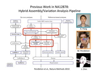 Previous	Work	in	NA12878:	
Hybrid	Assembly/Varia1on	Analysis	Pipeline	
Pendleton	et	al.,	Nature	Methods	2010	
M.	Pendleton	
A.	Pang	
J.	Chin	
 