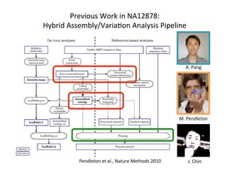 Previous	Work	in	NA12878:	
Hybrid	Assembly/Varia1on	Analysis	Pipeline	
Pendleton	et	al.,	Nature	Methods	2010	
M.	Pendleton	
A.	Pang	
J.	Chin	
 