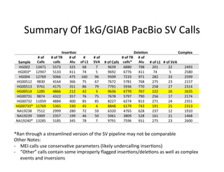 Summary	Of	1kG/GIAB	PacBio	SV	Calls	
*Ran	through	a	streamlined	version	of	the	SV	pipeline	may	not	be	comparable	
Other	Notes:	
-  MEI	calls	use	conserva1ve	parameters	(likely	undercalling	inser1ons)	
-  “Other”	calls	contain	some	improperly	ﬂagged	inser1ons/dele1ons	as	well	as	complex	
events	and	inversions	
	
InserHon	 DeleHon	 Complex	
Sample	
#	of	
Calls	
#	of	TR	
calls	
#	of	
Alu	
#	
of	L1	
#	of	
SVA	 #	of	Calls		
#	of	TR	
calls*	
#	of	
Alu		 #	of	L1		 #	of	SVA		
HG002	 13471	 5573	 325	 68	 7	 9639	 6880	 798	 201	 22	 2493	
HG003*	 12947	 5133	 411	 74	 5	 9692	 6776	 411	 74	 5	 2580	
HG004	 12769	 5066	 475	 160	 96	 9509	 7233	 971	 282	 33	 2599	
HG00512	 9830	 4164	 366	 75	 67	 7672	 5781	 768	 275	 23	 2157	
HG00513	 9761	 4175	 351	 86	 79	 7791	 5936	 770	 258	 27	 2314	
HG00514	 1285	 4866	 212	 42	 3	 9636	 6770	 767	 222	 26	 2635	
HG00731	 9874	 4322	 357	 76	 75	 7678	 5797	 790	 256	 17	 2174	
HG00732	 11059	 4884	 400	 85	 85	 8227	 6274	 813	 271	 24	 2351	
HG00733*	 11769	 5365	 330	 45	 4	 8848	 6179	 743	 191	 25	 2313	
NA19238	 7512	 2999	 280	 72	 59	 6320	 4765	 628	 237	 12	 1910	
NA19239	 5909	 2357	 199	 46	 50	 5061	 3809	 528	 161	 21	 1468	
NA19240*	 13285	 5185	 345	 78	 7	 9791	 7596	 911	 275	 23	 2600	
 