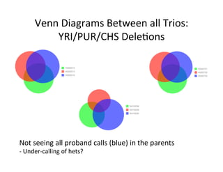 Venn	Diagrams	Between	all	Trios:		
YRI/PUR/CHS	Dele1ons	
Not	seeing	all	proband	calls	(blue)	in	the	parents	
-	Under-calling	of	hets?	
 