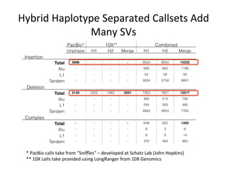 Hybrid	Haplotype	Separated	Callsets	Add	
Many	SVs	
*	PacBio	calls	take	from	“Sniﬄes”	–	developed	at	Schatz	Lab	(John	Hopkins)	
**	10X	calls	take	provided	using	LongRanger	from	10X	Genomics	
 