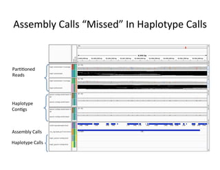 Assembly	Calls	“Missed”	In	Haplotype	Calls	
Par11oned	
Reads	
Haplotype	
Con1gs	
Assembly	Calls	
Haplotype	Calls	
 