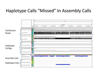 Haplotype	Calls	“Missed”	In	Assembly	Calls	
Par11oned	
Reads	
Haplotype	
Con1gs	
Assembly	Calls	
Haplotype	Calls	
 