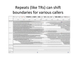 Repeats	(like	TRs)	can	shiv	
boundaries	for	various	callers	
 