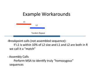 Example	Workarounds	
-Breakpoint	calls	(not	assembled	sequence):	
	 	If	L1	is	within	10%	of	L2	size	and	L1	and	L2	are	both	in	R	
	we	call	it	a	“match”	
	
-	Assembly	Calls		
	 	Perform	MSA	to	iden1fy	truly	“homozygous”	
	sequences	
L1	
L2	
Tandem	Repeat	
 