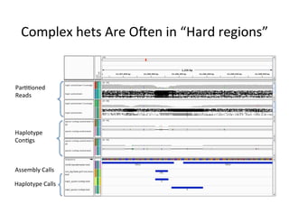 Complex	hets	Are	Oven	in	“Hard	regions”	
Par11oned	
Reads	
Haplotype	
Con1gs	
Assembly	Calls	
Haplotype	Calls	
 
