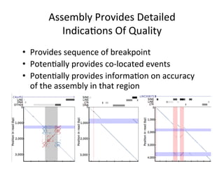 Assembly	Provides	Detailed	
Indica1ons	Of	Quality		
•  Provides	sequence	of	breakpoint	
•  Poten1ally	provides	co-located	events	
•  Poten1ally	provides	informa1on	on	accuracy	
of	the	assembly	in	that	region	
 