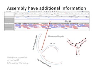 Slide	from	Jason	Chin	
at	the	SMRT	
Informa6cs	Workshop	
Ctg 33
Ctg33mappedtoChr1
Ctg 120
Mis-assembly point
Assembly	have	addi1onal	informa1on	
 