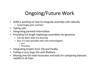 Ongoing/Future	Work	
•  GIAB	is	working	on	how	to	integrate	assembly	calls	robustly	
–  Surprisingly	poor	overlap!	
•  Typing	calls	
•  Integra1ng	parental	informa1on	
•  Providing	full	length	haplotype	assemblies	for	genomes	
–  Can	be	done	with	trio	phasing	
–  But,	it’s	now	possible	with	new	technologies!	
•  Hi-C	
•  StrandSeq	
•  Integra1ng	Graphs	from	10x	and	PacBio	
•  Pulling	in	very	large	SVs	with	BioNano	
•  Moving	into	full	indel	resolu1on	and	tools	for	comparing	datasets	
rapidly	to	alt	haps	
 