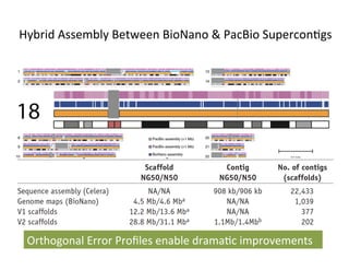 Hybrid	Assembly	Between	BioNano	&	PacBio	Supercon1gs	
As	anHcipated,	heterochromaHc	regions	are	most	diﬃcult	to	span	
	
-Completes	as	many	as	28	gaps	in	hg38	
-Other	methods	and	data	types	can	be	used	to	further	resolve	addiHonal	gaps	in	the	assembly	
Orthogonal	Error	Proﬁles	enable	drama1c	improvements	
 