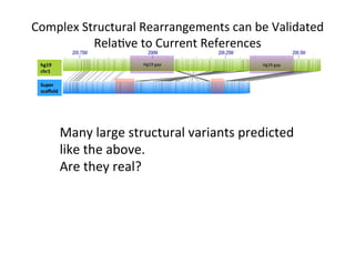 hg19	
chr1	
Super	
scaﬀold		
hg38	
chr1	
Hg19	gap	 Hg19	gap	
Super	
scaﬀold	
Molecule	
pileup	
Complex	Structural	Rearrangements	can	be	Validated	
Rela1ve	to	Current	References	
S1ll	resolves	at	least	
28	gaps	in	hg38	
assembly	for	>400kb		
in	predicted	gap	
intervals	
Many	large	structural	variants	predicted	
like	the	above.	
Are	they	real?	
 