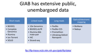 GIAB has extensive public,
unembargoed data
Short reads
• BGISEQ
• Complete
Genomics
• Illumina
• Ion Torrent
• SOLiD
Linked reads
• 10x Genomics
• BGISEQ stLFR
• Illumina 6kb
mate-pair
• HiC
• Strand-seq
Long reads
• PacBio
• PacBio CCS
• Promethion
• Ultralong Oxford
Nanopore
Optical/electronic
mapping
• BioNano
• Nabsys
ftp://ftp-trace.ncbi.nlm.nih.gov/giab/ftp/data/
 