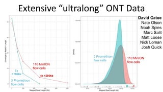 Extensive “ultralong” ONT Data
3 Promethion
flow cells
110 MinION
flow cells
3 Promethion
flow cells
110 MinION
flow cells
4x >250kb
7x
>100kb
David Catoe
Nate Olson
Noah Spies
Marc Salit
Matt Loose
Nick Loman
Josh Quick
 