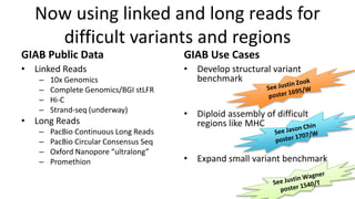 Now using linked and long reads for
difficult variants and regions
GIAB Public Data
• Linked Reads
– 10x Genomics
– Complete Genomics/BGI stLFR
– Hi-C
– Strand-seq (underway)
• Long Reads
– PacBio Continuous Long Reads
– PacBio Circular Consensus Seq
– Oxford Nanopore “ultralong”
– Promethion
GIAB Use Cases
• Develop structural variant
benchmark
• Diploid assembly of difficult
regions like MHC
• Expand small variant benchmark
 