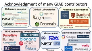 Acknowledgment of many GIAB contributors
Government
Clinical Laboratories Academic Laboratories
Bioinformatics developers
NGS technology developers
Reference samples
* Funders
*
*
 