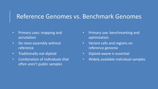 Reference Genomes vs. Benchmark Genomes
• Primary uses: mapping and
annotation
• De novo assembly without
reference
• Traditionally not diploid
• Combination of individuals that
often aren’t public samples
• Primary use: benchmarking and
optimization
• Variant calls and regions on
reference genome
• Diploid-aware is essential
• Widely available individual samples
 