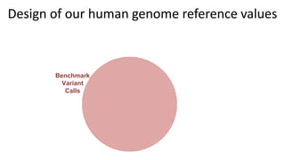 Design of our human genome reference values
Benchmark
Variant
Calls
 
