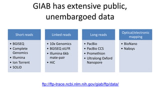GIAB has extensive public,
unembargoed data
Short reads
• BGISEQ
• Complete
Genomics
• Illumina
• Ion Torrent
• SOLiD
Linked reads
• 10x Genomics
• BGISEQ stLFR
• Illumina 6kb
mate-pair
• HiC
Long reads
• PacBio
• PacBio CCS
• Promethion
• Ultralong Oxford
Nanopore
Optical/electronic
mapping
• BioNano
• Nabsys
ftp://ftp-trace.ncbi.nlm.nih.gov/giab/ftp/data/
 