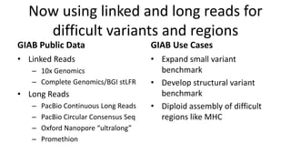 Now using linked and long reads for
difficult variants and regions
GIAB Public Data
• Linked Reads
– 10x Genomics
– Complete Genomics/BGI stLFR
• Long Reads
– PacBio Continuous Long Reads
– PacBio Circular Consensus Seq
– Oxford Nanopore “ultralong”
– Promethion
GIAB Use Cases
• Expand small variant
benchmark
• Develop structural variant
benchmark
• Diploid assembly of difficult
regions like MHC
 