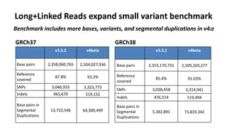 Long+Linked Reads expand small variant benchmark
GRCh37 GRCh38
v3.3.2 v4beta
Base pairs 2,353,170,731 2,509,269,277
Reference
covered
85.4% 91.03%
SNPs 3,028,458 3,314,941
Indels 476,514 519,494
Base pairs in
Segmental
Duplications
5,382,891 73,819,342
v3.3.2 v4beta
Base pairs 2,358,060,765 2,504,027,936
Reference
covered
87.8% 93.2%
SNPs 3,046,933 3,323,773
Indels 465,670 519,152
Base pairs in
Segmental
Duplications
13,722,546 64,300,499
Benchmark includes more bases, variants, and segmental duplications in v4⍺
 