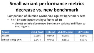 Small variant performance metrics
decrease vs. new benchmark
Comparison of Illumina GATK4 VCF against benchmark sets
• SNP FN rate increases by a factor of 10
– almost entirely due to new benchmark variants in difficult to
map regions
Subset v3.3.2 Recall v4 Recall v3.3.2 Precision v4 Precision
All SNPs 0.9995 0.9914 0.9981 0.9941
Difficult to map SNPs 0.9474 0.4916 0.8911 0.7171
 