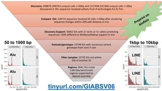 50 to 1000 bp
Alu
Alu
1kbp to 10kbp
LINE
LINE
Discovery: 498876 (296761 unique) calls >=50bp and 1157458 (521360 unique) calls >=20bp
discovered in 30+ sequence-resolved callsets from 4 technologies for AJ Trio
Compare SVs: 128715 sequence-resolved SV calls >=50bp after clustering
sequence changes within 20% edit distance in trio
Discovery Support: 30062 SVs with 2+ techs or 5+ callers predicting
sequences <20% different or BioNano/Nabsys support in trio
Evaluate/genotype: 19748 SVs with consensus variant
genotype from svviz in son
Filter complex: 12745 SVs not within
1kb of another SV
Regions: 9641 SVs inside
2.66 Gbp benchmark
regions supported by
diploid assembly
v0.6
tinyurl.com/GIABSV06
 