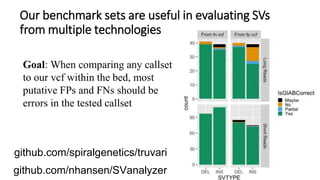 Our benchmark sets are useful in evaluating SVs
from multiple technologies
Goal: When comparing any callset
to our vcf within the bed, most
putative FPs and FNs should be
errors in the tested callset
github.com/spiralgenetics/truvari
github.com/nhansen/SVanalyzer
 