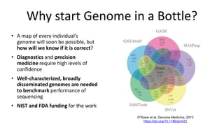 Why start Genome in a Bottle?
• A map of every individual’s
genome will soon be possible, but
how will we know if it is correct?
• Diagnostics and precision
medicine require high levels of
confidence
• Well-characterized, broadly
disseminated genomes are needed
to benchmark performance of
sequencing
• NIST and FDA funding for the work
O’Rawe et al, Genome Medicine, 2013
https://doi.org/10.1186/gm432
 