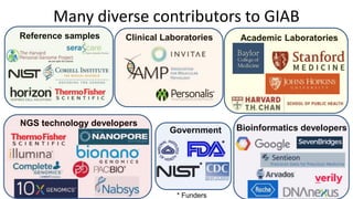 Many diverse contributors to GIAB
Government
Clinical Laboratories Academic Laboratories
Bioinformatics developers
NGS technology developers
Reference samples
* Funders
*
*
 