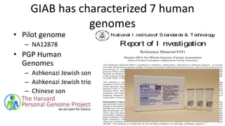 GIAB has characterized 7 human
genomes
• Pilot genome
– NA12878
• PGP Human
Genomes
– Ashkenazi Jewish son
– Ashkenazi Jewish trio
– Chinese son
• Parents also
characterized
National I nstituteof S tandards & Technology
Report of I nvestigation
Reference Material 8391
Human DNA for Whole-Genome Variant Assessment
(Son of Eastern European Ashkenazim Jewish Ancestry)
This Reference Material (RM) is intended for validation, optimization, and process evaluation purposes. It consists
of a male whole human genome sample of Eastern European Ashkenazim Jewish ancestry, and it can be used to assess
performance of variant calling from genome sequencing. A unit of RM 8391 consists of a vial containing human
genomic DNA extracted from a single large growth of human lymphoblastoid cell line GM24385 from the Coriell
Institute for Medical Research (Camden, NJ). The vial contains approximately 10 µg of genomic DNA, with the peak
of the nominal length distribution longer than 48.5 kb, as referenced by Lambda DNA, and the DNA is in TE buffer
(10 mM TRIS, 1 mM EDTA, pH 8.0).
This material is intended for assessing performance of human genome sequencing variant calling by obtaining
estimates of true positives, false positives, true negatives, and false negatives. Sequencing applications could include
whole genome sequencing, whole exome sequencing, and more targeted sequencing such as gene panels. This
genomic DNA is intended to be analyzed in the same way as any other sample a lab would process and analyze
extracted DNA. Because the RM is extracted DNA, it is not useful for assessing pre-analytical steps such as DNA
extraction, but it does challenge sequencing library preparation, sequencing machines, and the bioinformatics steps of
mapping, alignment, and variant calling. This RM is not intended to assess subsequent bioinformatics steps such as
functional or clinical interpretation.
Information Values: Information values are provided for single nucleotide polymorphisms (SNPs), small insertions
and deletions (indels), and homozygous reference genotypes for approximately 88 % of the genome, using methods
similar to described in reference 1. An information value is considered to be a value that will be of interest and use to
the RM user, but insufficient information is available to assess the uncertainty associated with the value. We describe
and disseminate our best, most confident, estimate of the genotypes using the data and methods currently available.
These data and genomic characterizations will be maintained over time as new data accrue and measurement and
informatics methods become available. The information values are given as a variant call file (vcf) that contains the
high-confidence SNPs and small indels, as well as a tab-delimited “bed” file that describes the regions that are called
high-confidence. Information values cannot be used to establish metrological traceability. The files referenced in this
report are available at the Genome in a Bottle ftp site hosted by the National Center for Biotechnology Information
(NCBI). The Genome in a Bottle ftp site for the high-confidence vcf and high confidence regions is:
 