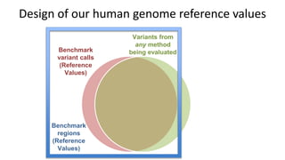 Design of our human genome reference values
Benchmark
variant calls
(Reference
Values)
Variants from
any method
being evaluated
Benchmark
regions
(Reference
Values)
 