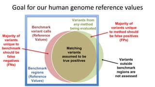 Goal for our human genome reference values
Benchmark
variant calls
(Reference
Values)
Variants from
any method
being evaluated
Benchmark
regions
(Reference
Values)
Variants
outside
benchmark
regions are
not assessed
Majority of
variants unique
to method should
be false positives
(FPs)
Majority of
variants
unique to
benchmark
should be
false
negatives
(FNs)
Matching
variants
assumed to be
true positives
 