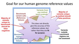 Goal for our human genome reference values
Benchmark
variant calls
(Reference
Values)
Variants from
any method
being evaluated
Benchmark
regions
(Reference
Values)
Variants
outside
benchmark
regions are
not assessed
Majority of
variants unique
to method should
be false positivesMajority of
variants
unique to
benchmark
should be
false
negatives
This does not directly
give the accuracy of the
reference values, but
rather that they are fit
for purpose.
 