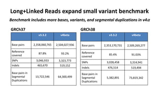 Long+Linked Reads expand small variant benchmark
GRCh37 GRCh38
v3.3.2 v4beta
Base pairs 2,353,170,731 2,509,269,277
Refere...