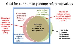 Goal for our human genome reference values
Benchmark
variant calls
(Reference
Values)
Variants from
any method
being evalu...
